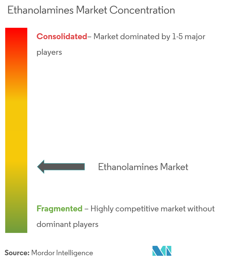 Ethanolamines Market Concentration